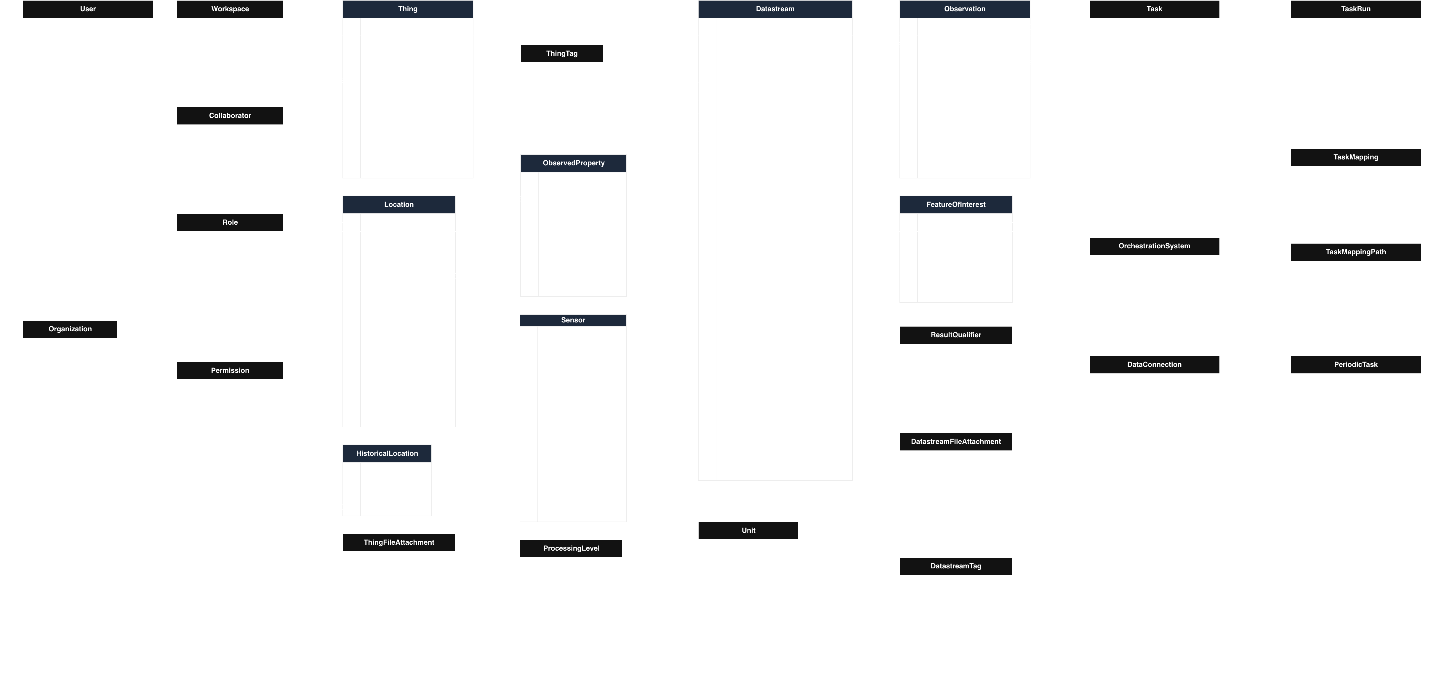 HydroServer Data Model