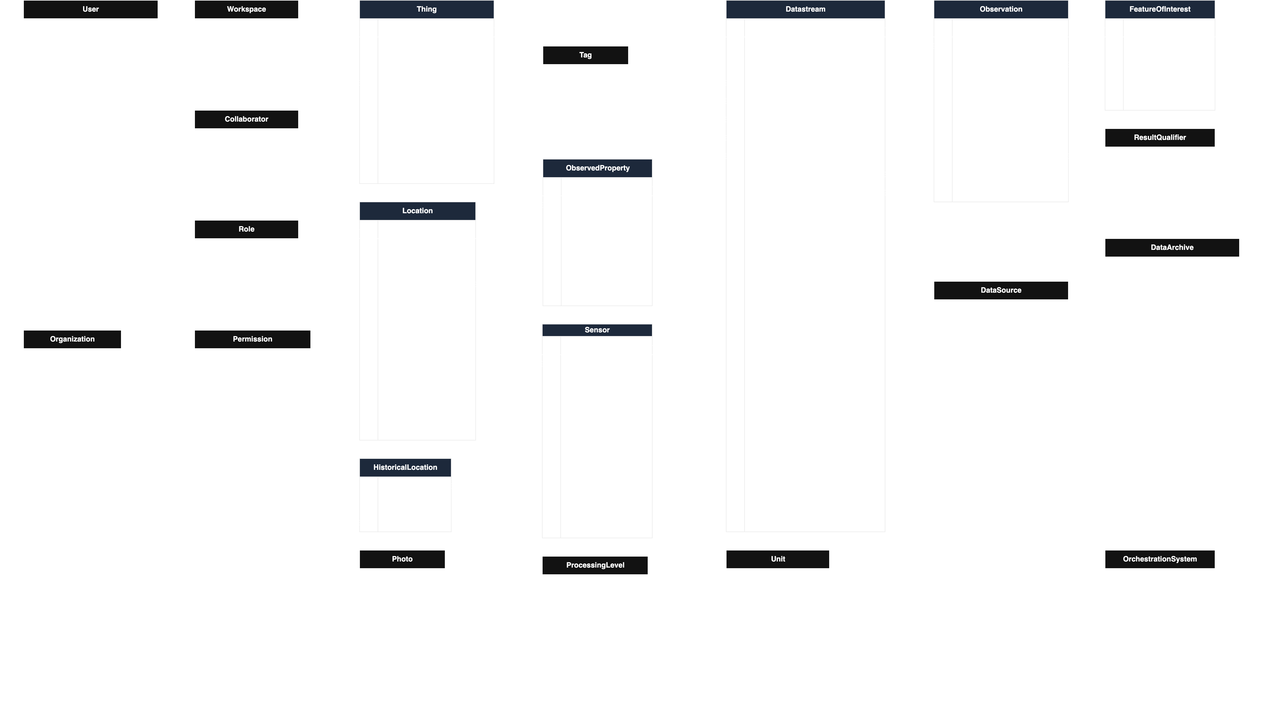 HydroServer Data Model
