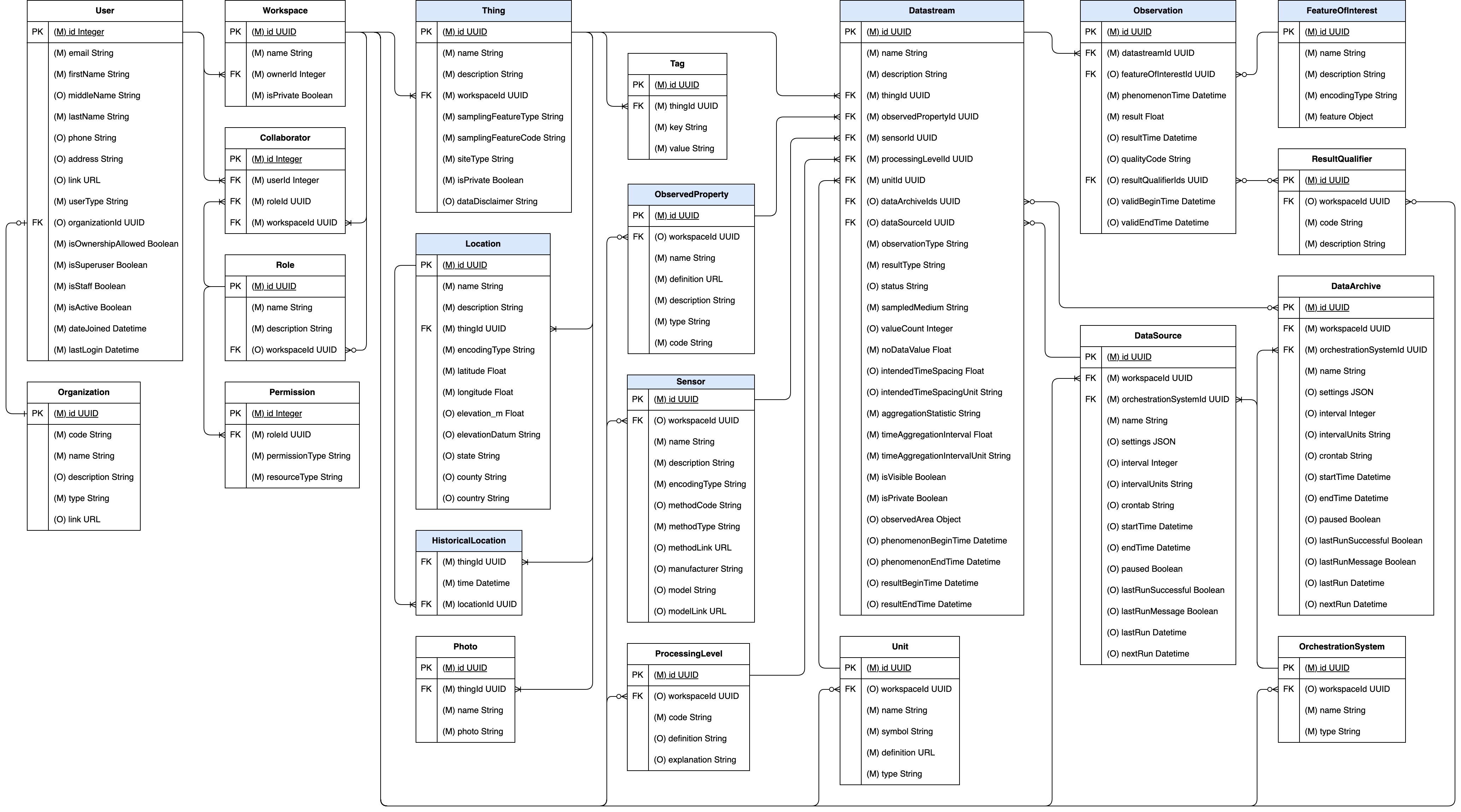 HydroServer Data Model