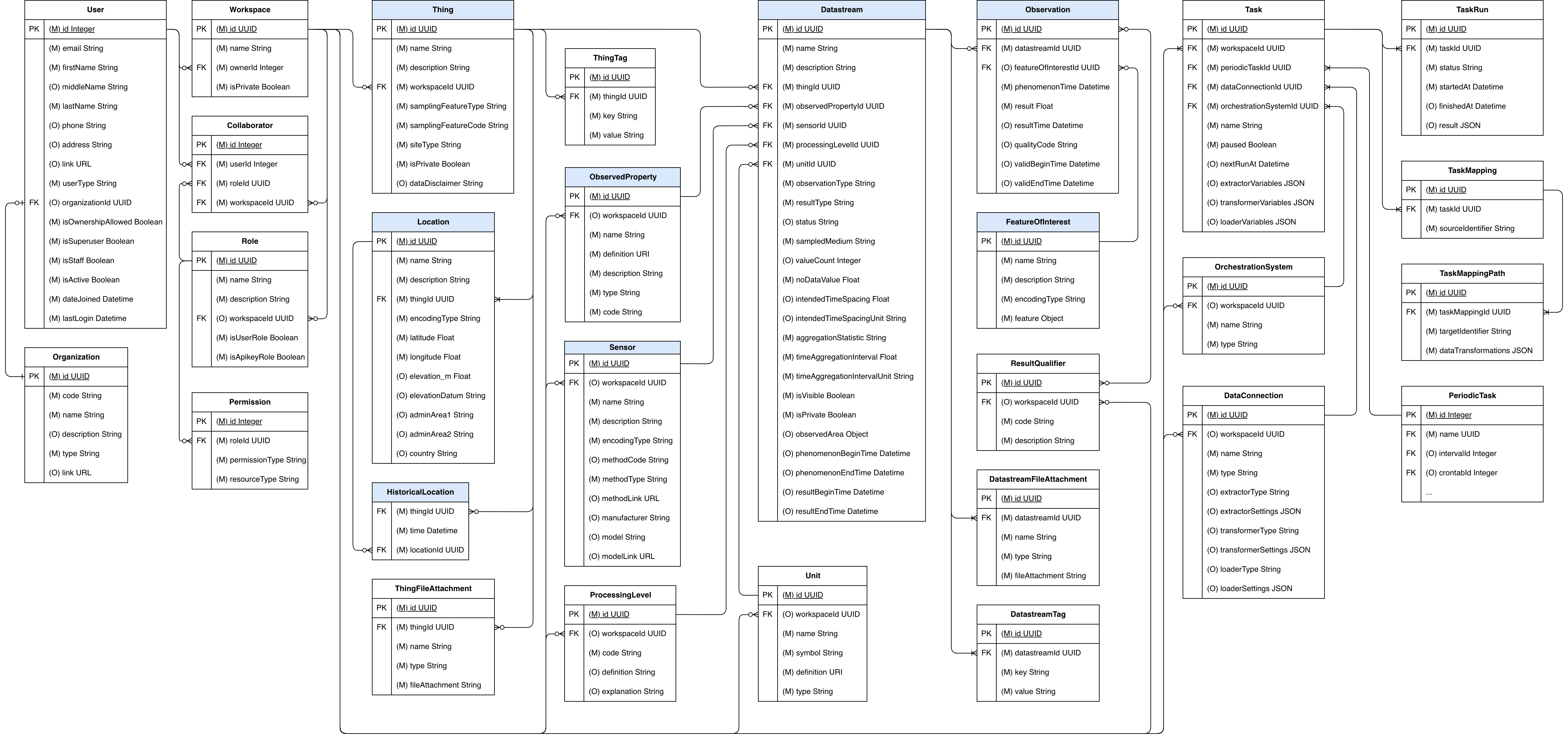 HydroServer Data Model
