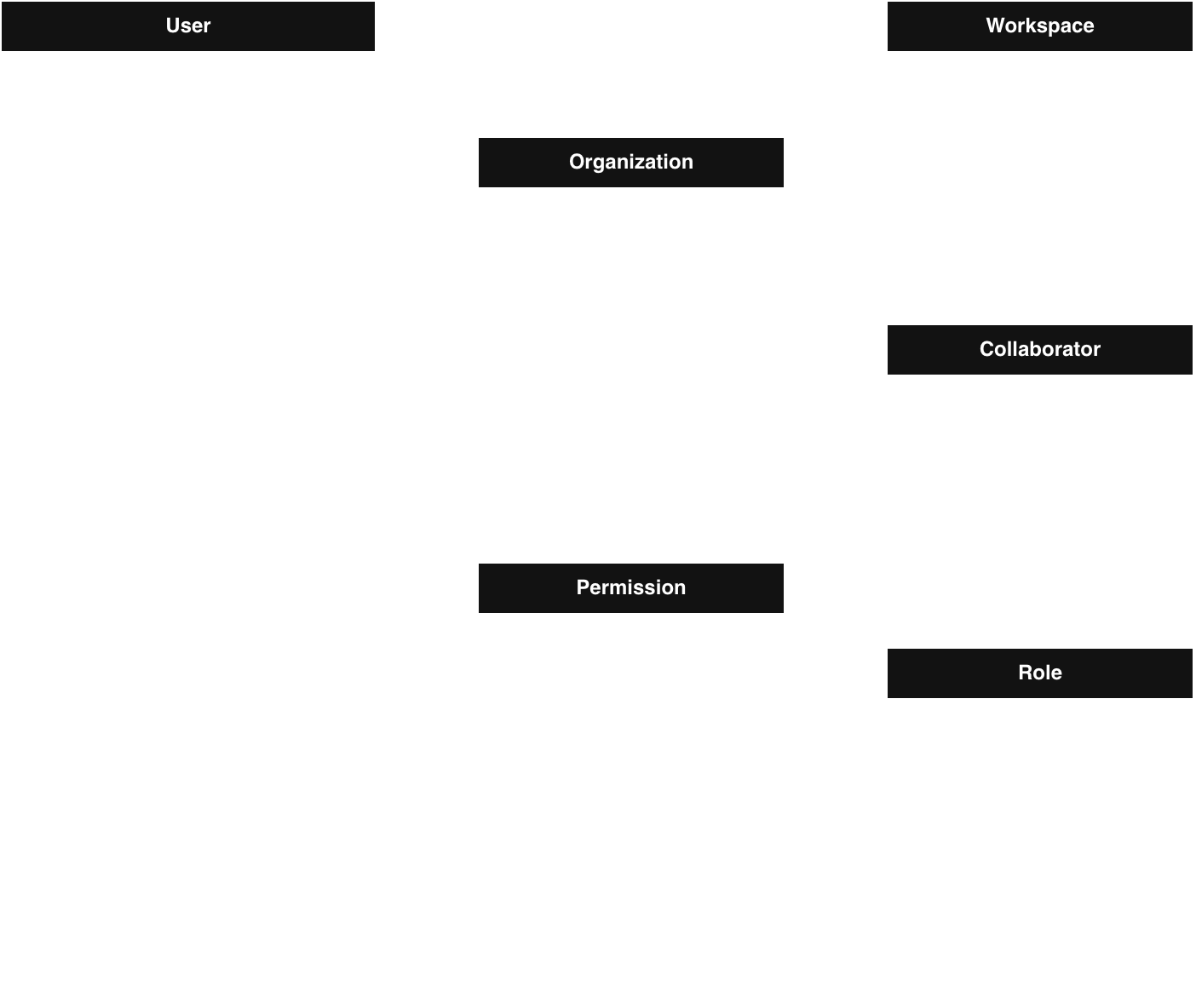 HydroServer IAM Model
