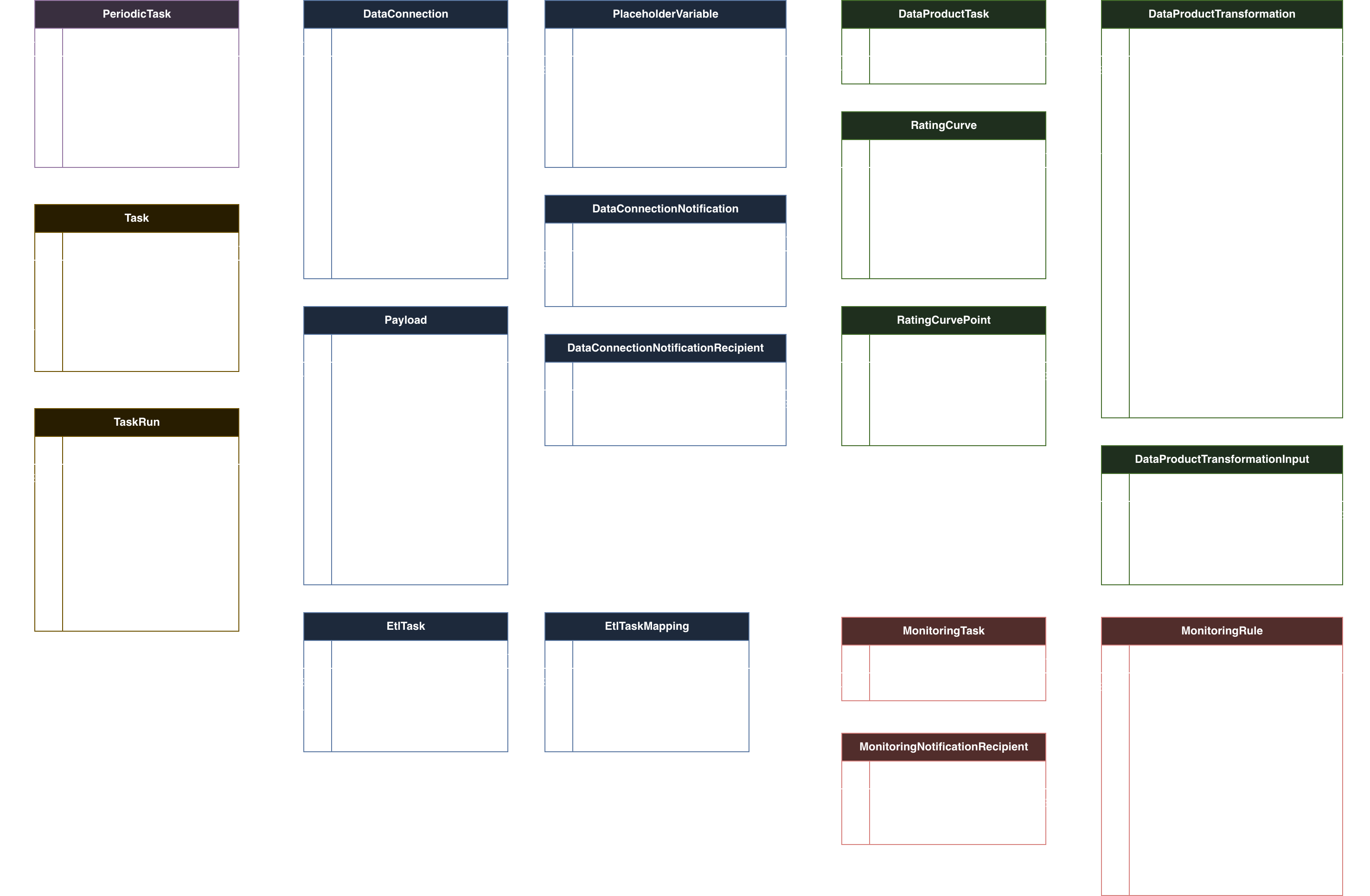 HydroServer Processing Model