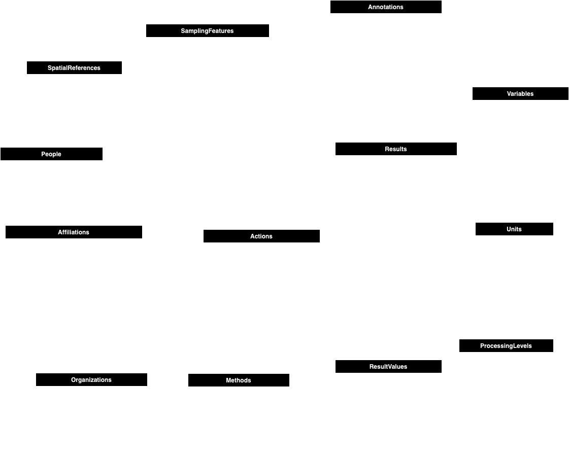 ODM Time Series Information Model