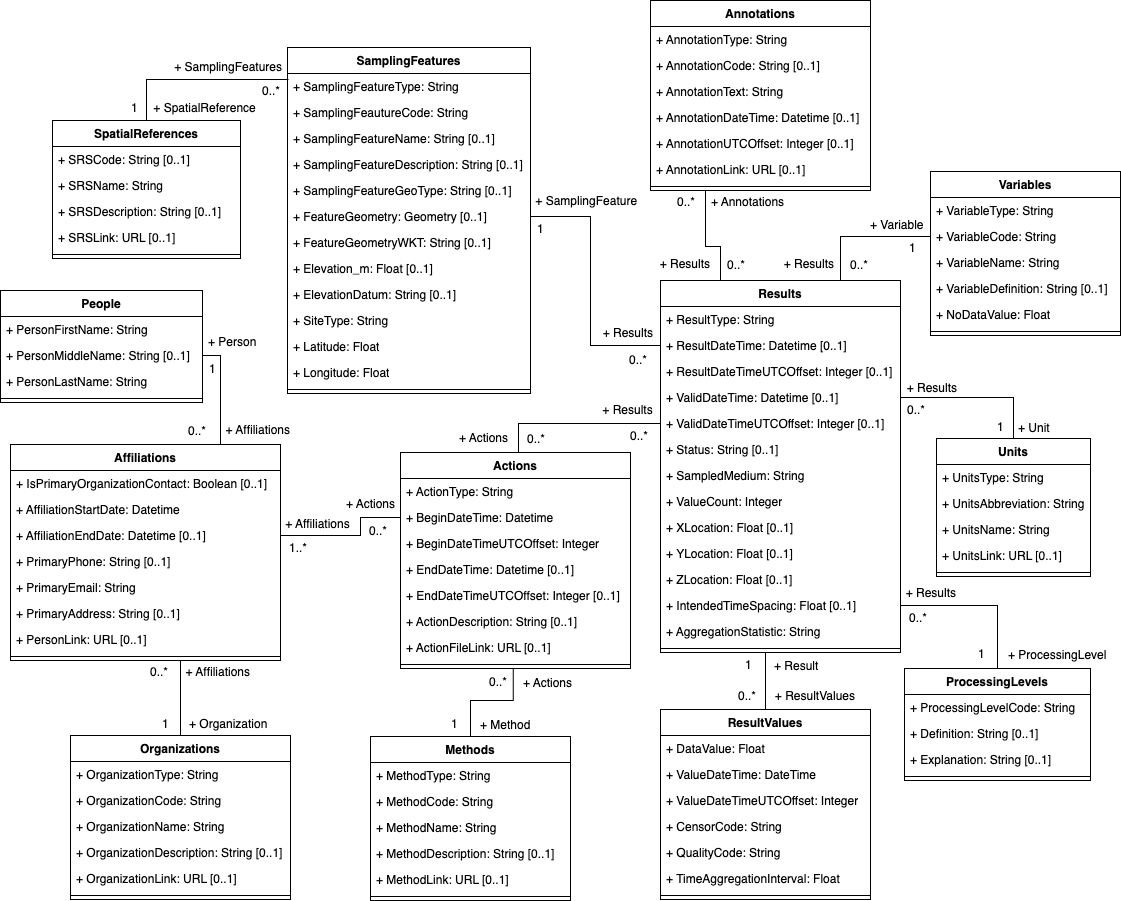 ODM Time Series Information Model