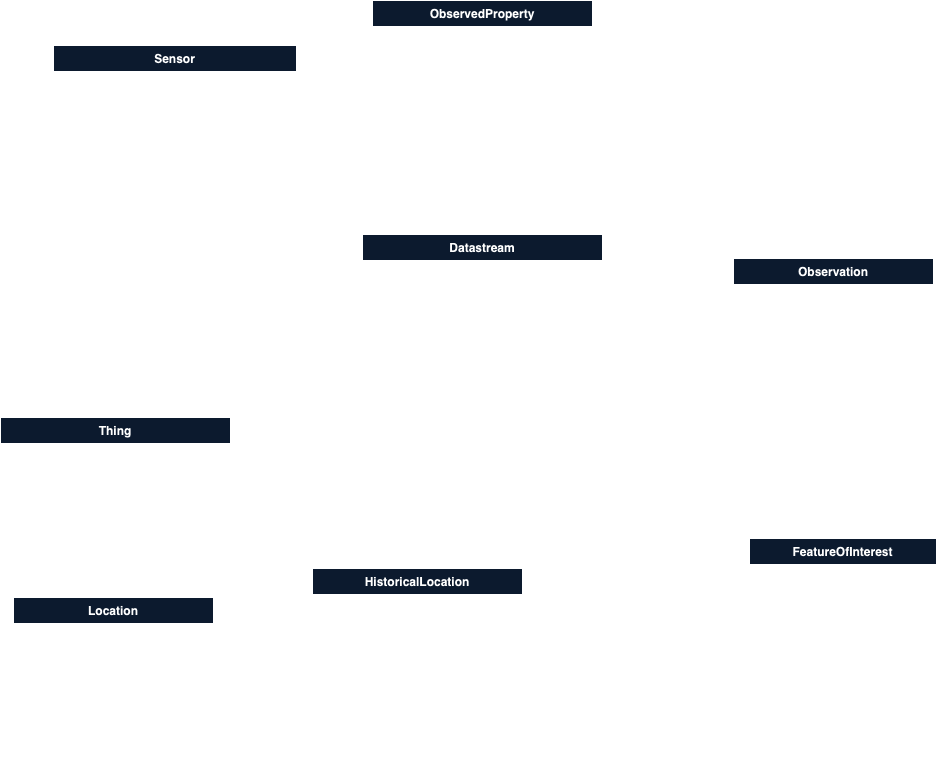 OGC SensorThings Data Model
