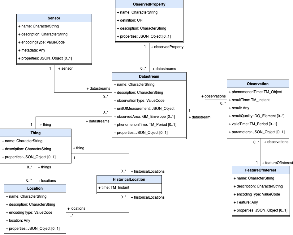OGC SensorThings Data Model